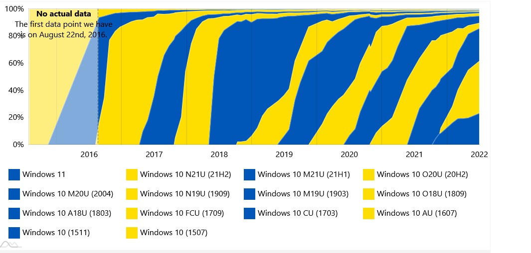 Windows 11 işletim sisteminin pazar payı %23'e yükseldi