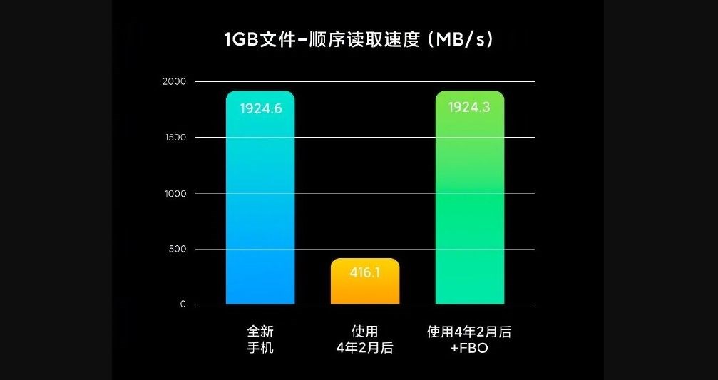 Xiaomi akıllı telefonlar 4 yıl sonra bile yavaşlamayacak