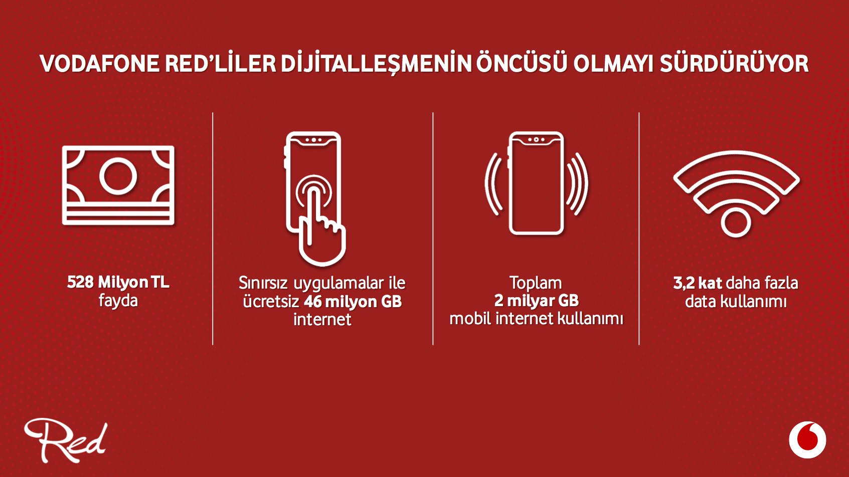 Vodafone Red aboneleri bir yılda 528 milyon TL tasarruf elde etti