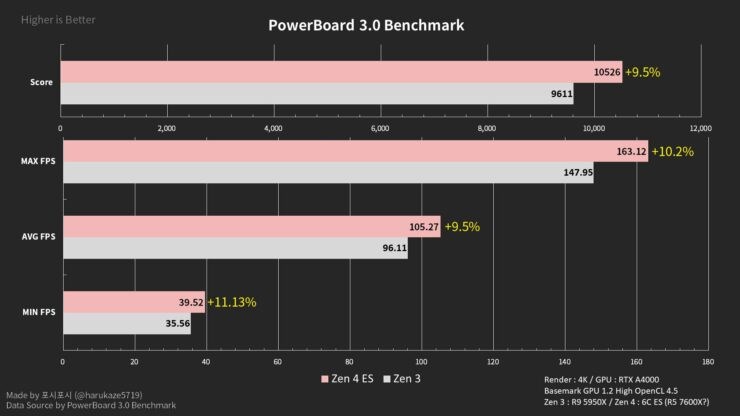 AMD Ryzen 5 7600X’in şaşırtıcı performansı ortaya çıktı