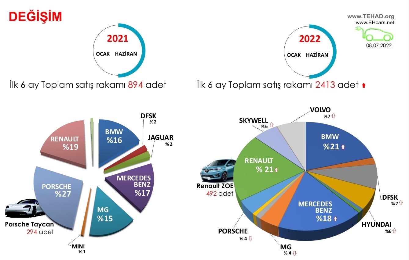 Türkiye’de kaç tane elektrikli otomobil ve şarj istasyonu var?