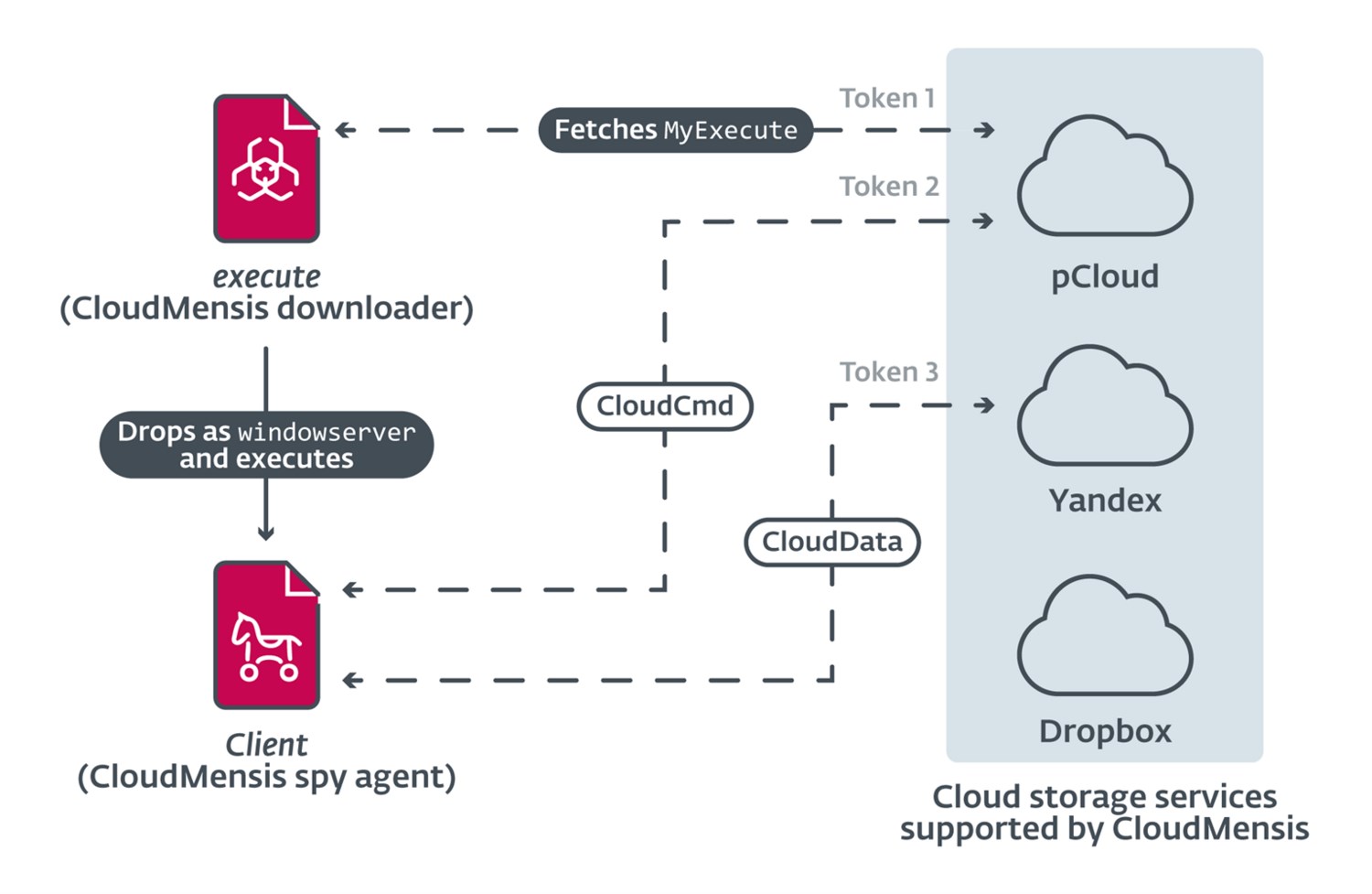 CloudMensis casus yazılımı