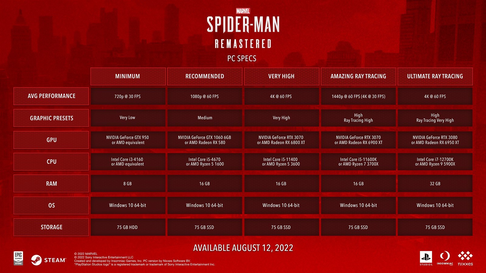 Marvel’s Spider-Man Remastered sistem gereksinimleri