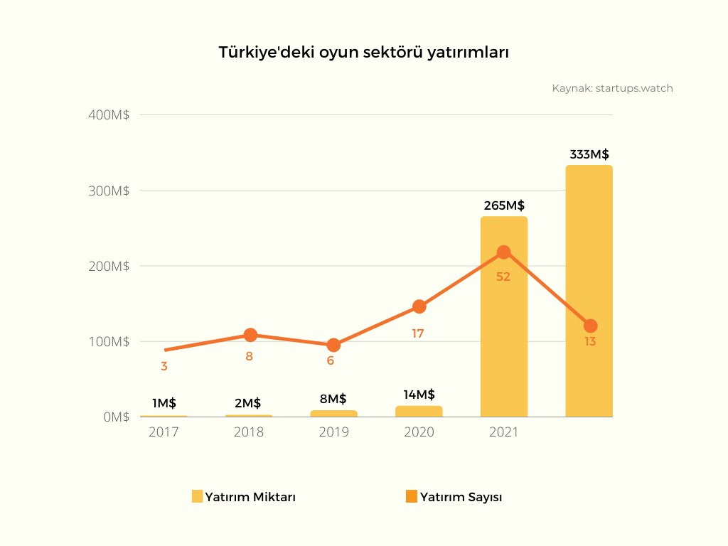 Türkiye oyun sektörüne yapılan yatırımlarda Avrupa birincisi oldu