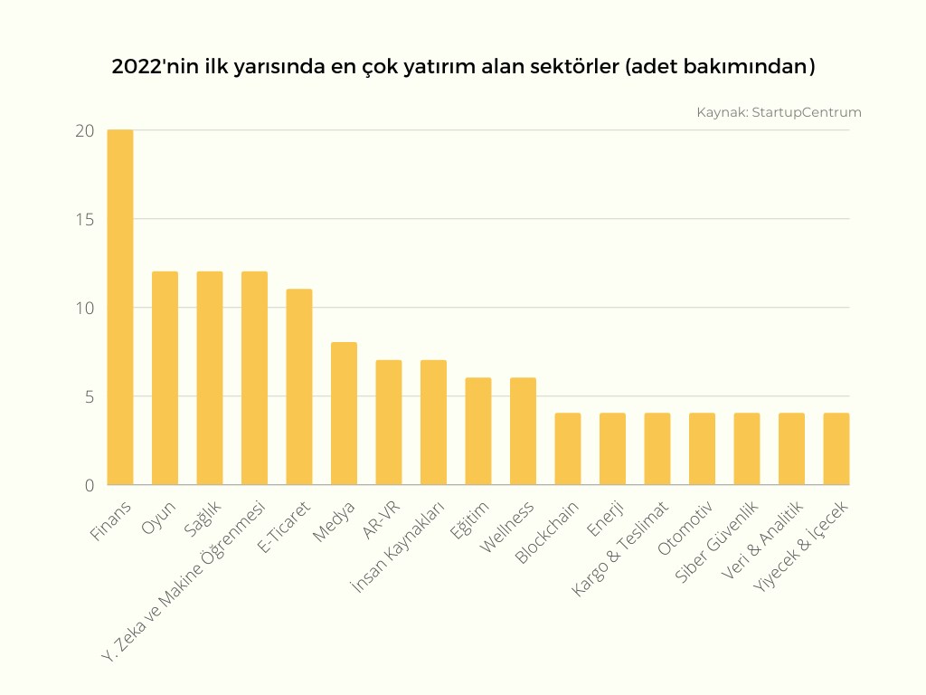 Türkiye oyun sektörüne yapılan yatırımlarda Avrupa birincisi oldu