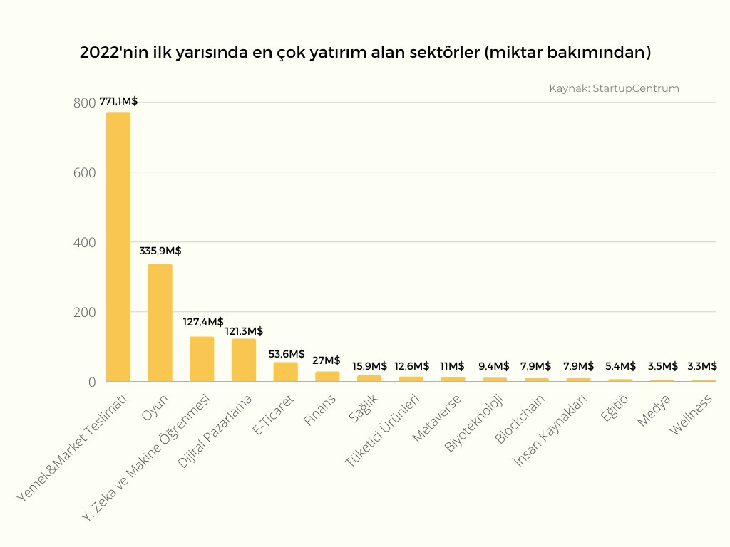 Türkiye oyun sektörüne yapılan yatırımlarda Avrupa birincisi oldu