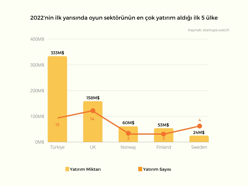 Türkiye oyun sektörüne yapılan yatırımlarda Avrupa birincisi oldu