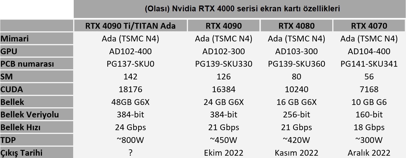 Nvidia’nın yeni amiral gemisi 800W TDP değerine sahip olabilir