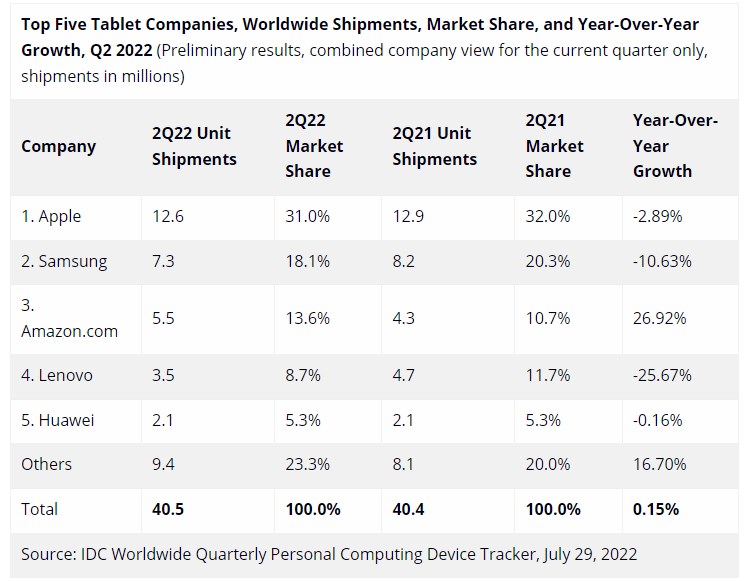 Tablet satışlarında düşüş yok: Apple pazar lideri