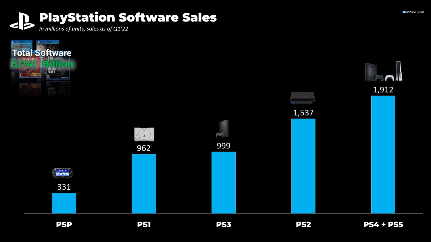 Sony Playstation 5 ve PS4'ün oyun satış rakamları açıklandı