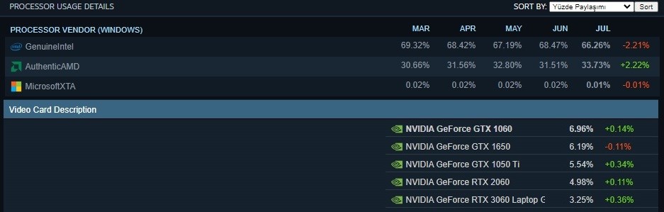 Temmuz ayı Steam donanım anketi paylaşıldı: AMD tekrar yükselişte