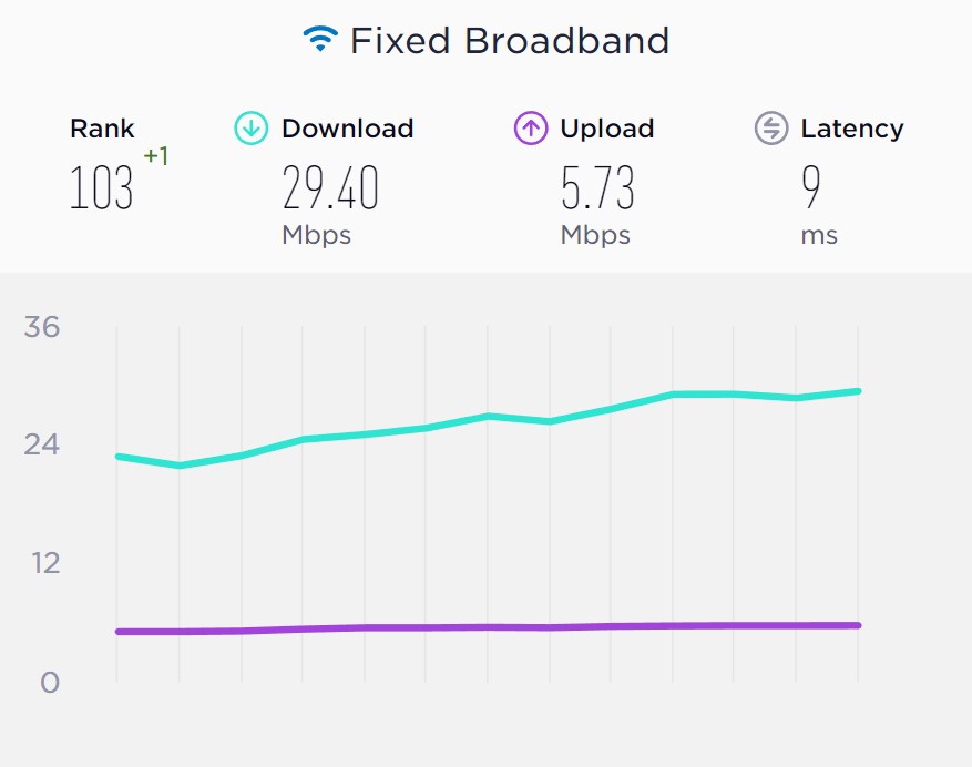 Speedtest'in 2022 ikinci çeyrek raporu yayınlandı