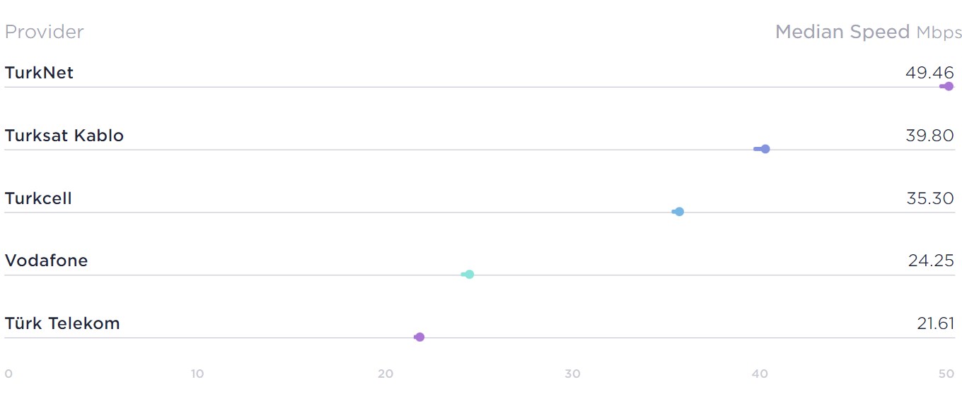 Speedtest'in 2022 ikinci çeyrek raporu yayınlandı
