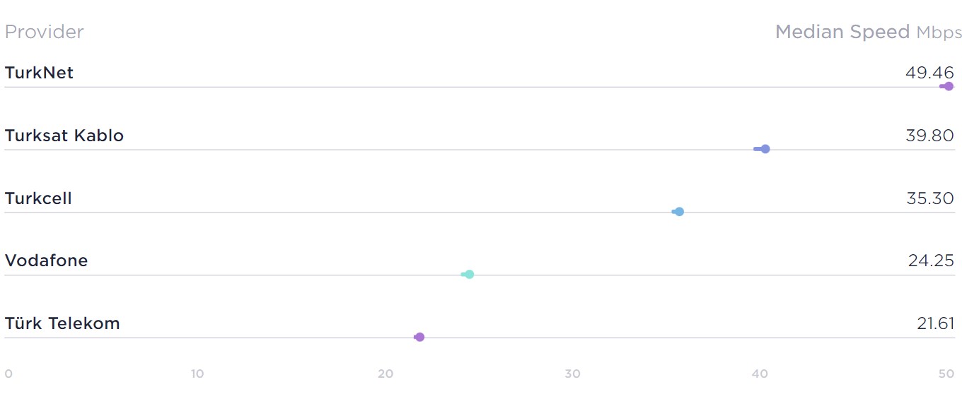 Speedtest'in 2022 ikinci çeyrek raporu yayınlandı