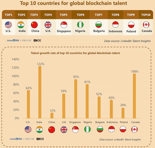 Blockchain alanında çalışan sayısı yüzde 76 arttı
