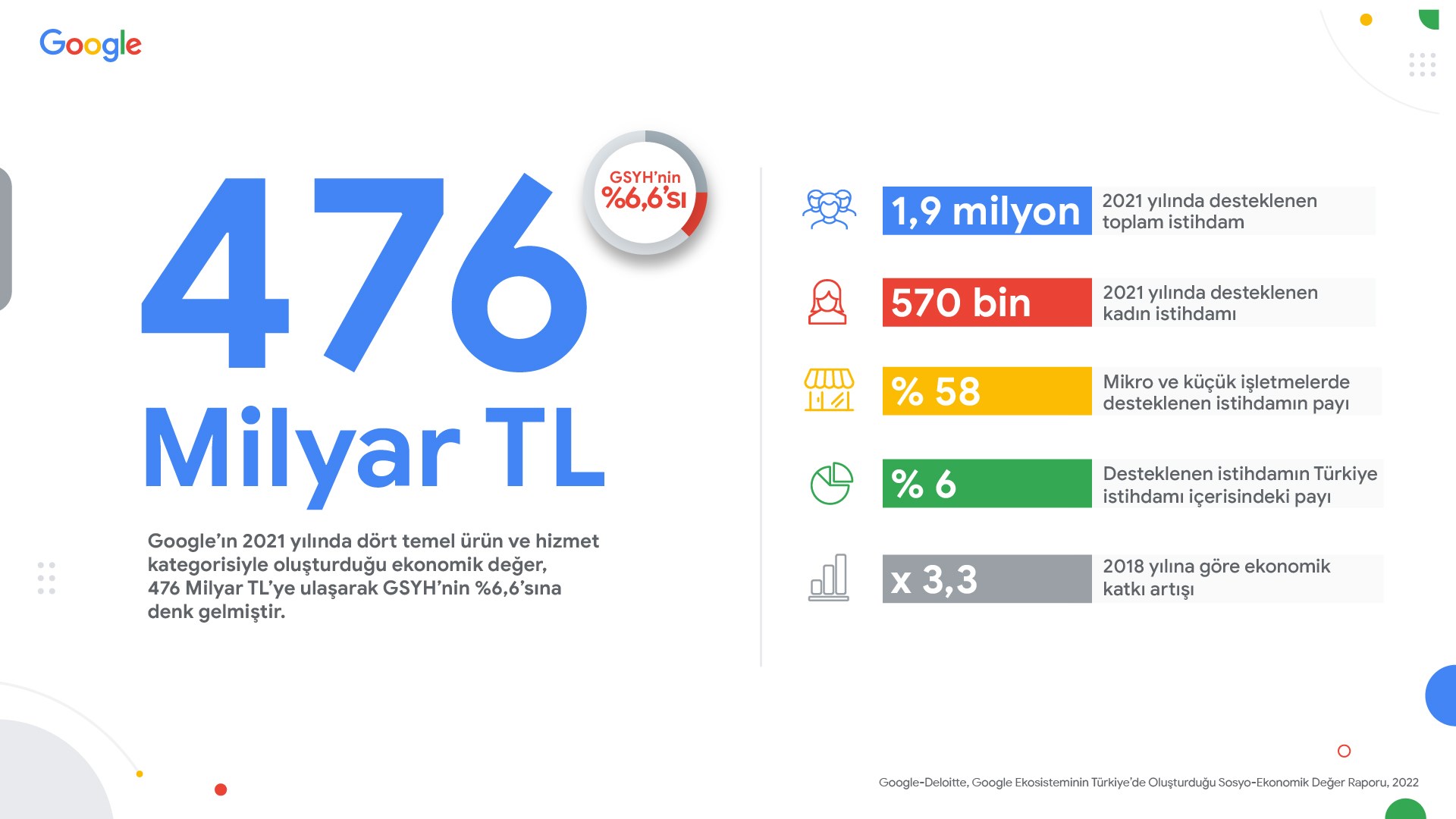 Google'ın Türkiye’de oluşturduğu ekonomik değer açıklandı