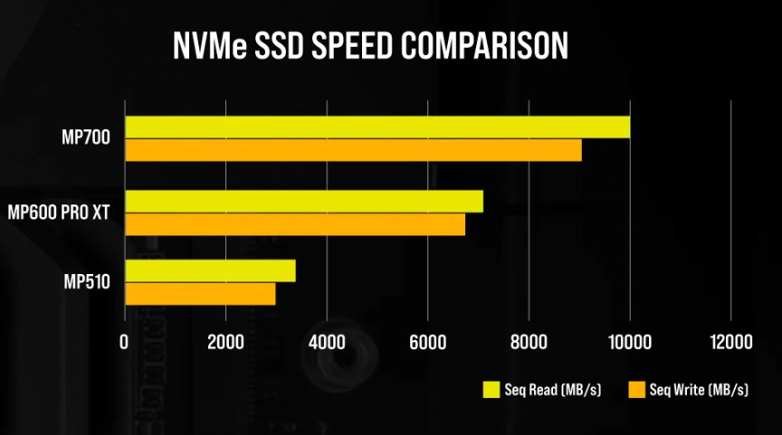 Corsair MP700 SSD