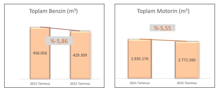 Benzin ve motorin satışları Temmuz ayında düştü