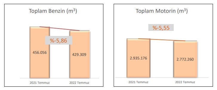 Benzin ve motorin satışları Temmuz ayında düştü