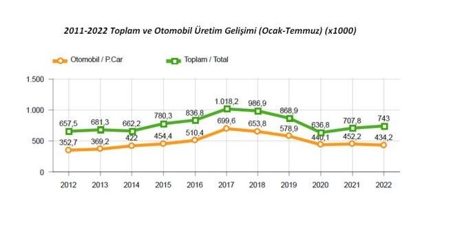 Otomobil üretimi yılın ilk yedi ayında yüzde 4 azaldı