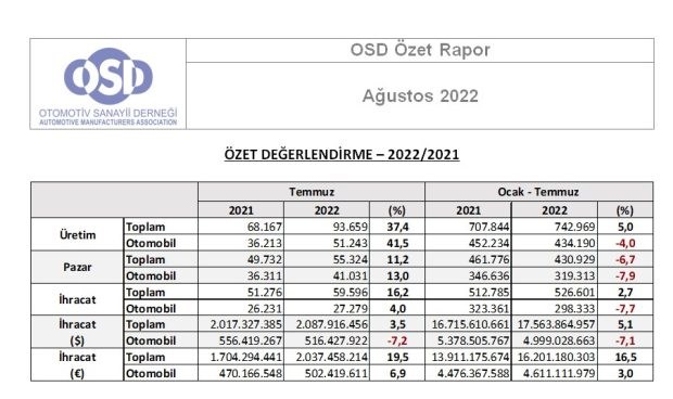 Otomobil üretimi yılın ilk yedi ayında yüzde 4 azaldı