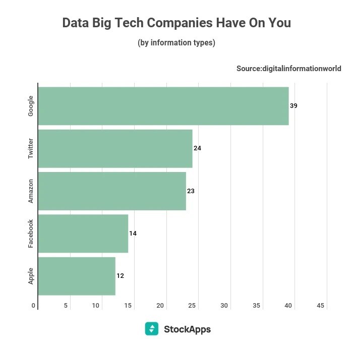 Verilerinizi en çok toplayan şirketler ortaya çıktı