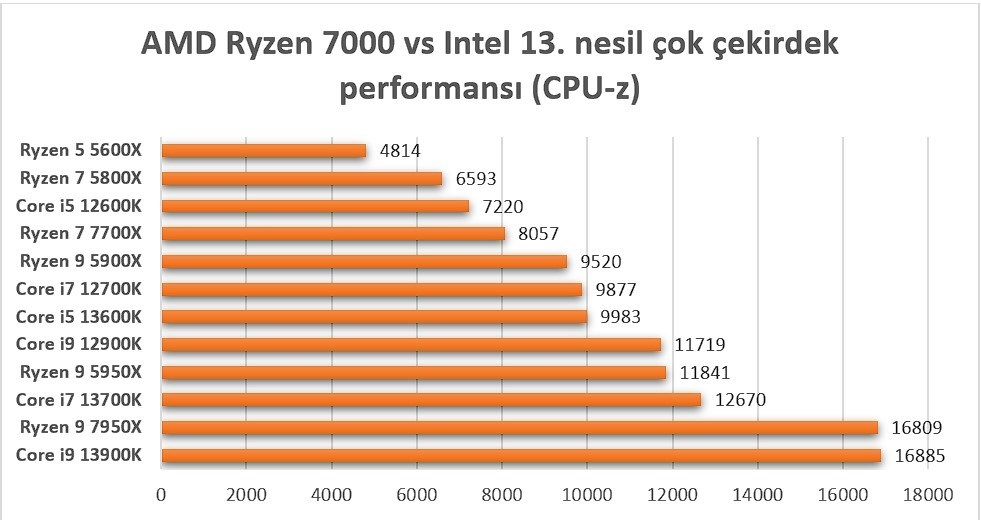 AMD Ryzen 7000 ve Intel 13. nesil işlemciler karşı karşıya