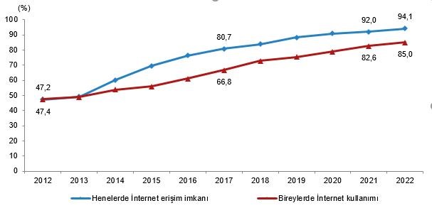 TÜİK, Türkiye'de en çok kullanılan sosyal medyaları açıkladı