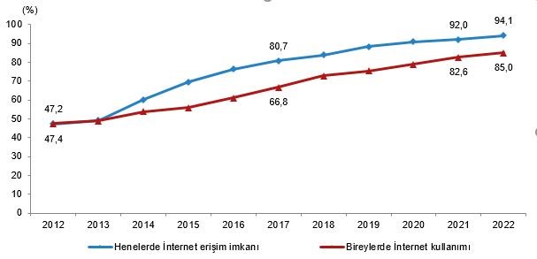 TÜİK, Türkiye'de en çok kullanılan sosyal medyaları açıkladı