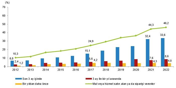TÜİK, Türkiye'de en çok kullanılan sosyal medyaları açıkladı