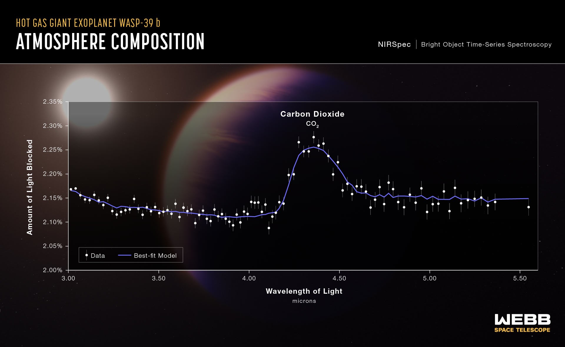 James Webb Uzay Teleskobu  Wasp-36b gezegeninde karbondioksit buldu