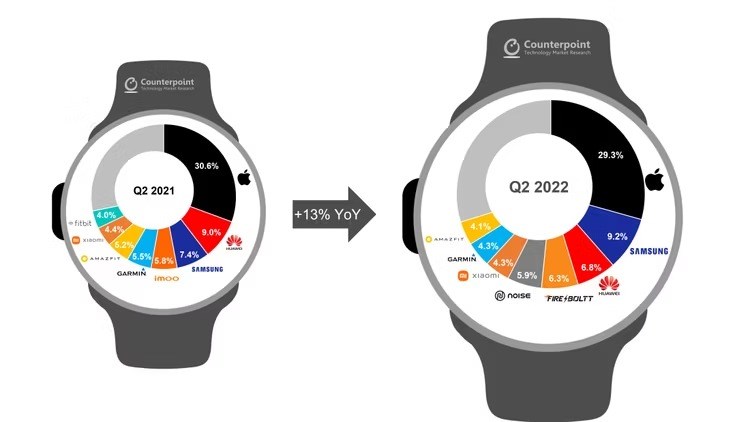 Galaxy Watch 4, Samsung'un akıllı saat pazar payını artırıyor