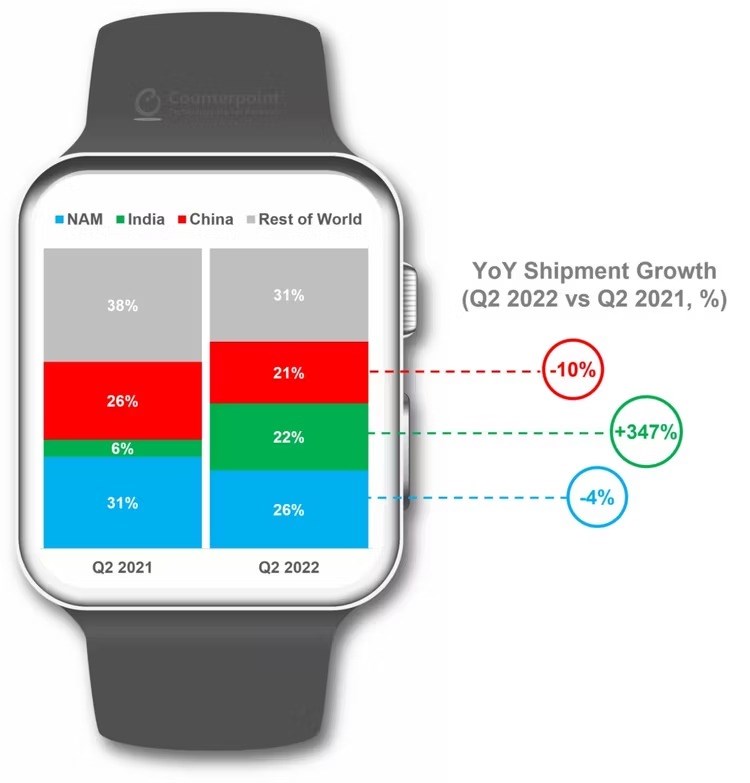 Galaxy Watch 4, Samsung'un akıllı saat pazar payını artırıyor