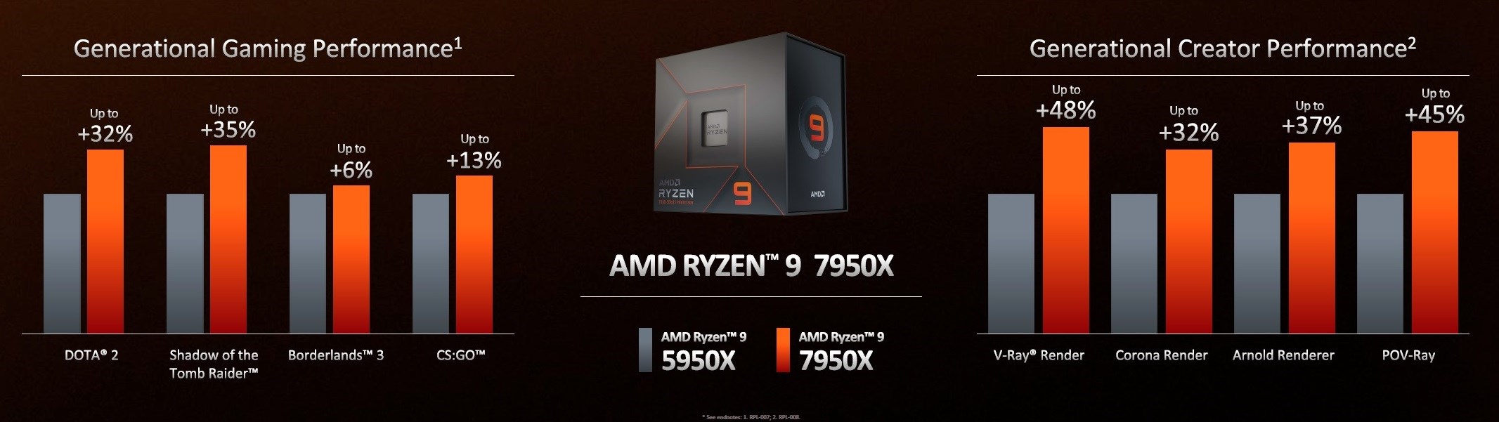 AMD, Ryzen 7000 işlemcileri tanıttı: İşte fiyat ve özellikleri