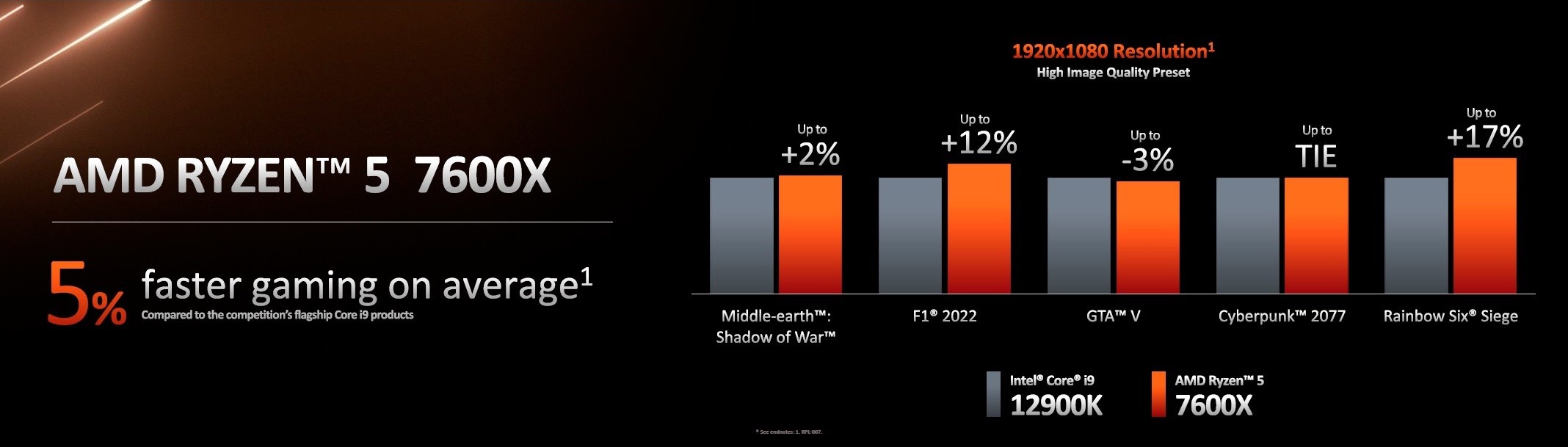 AMD, Ryzen 7000 işlemcileri tanıttı: İşte fiyat ve özellikleri