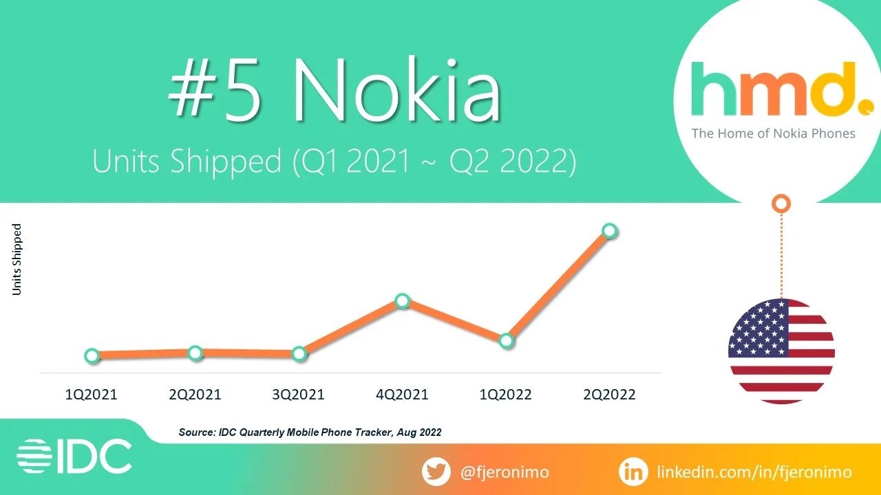 Nokia, ABD'nin en iyi akıllı telefon markaları arasına girdi