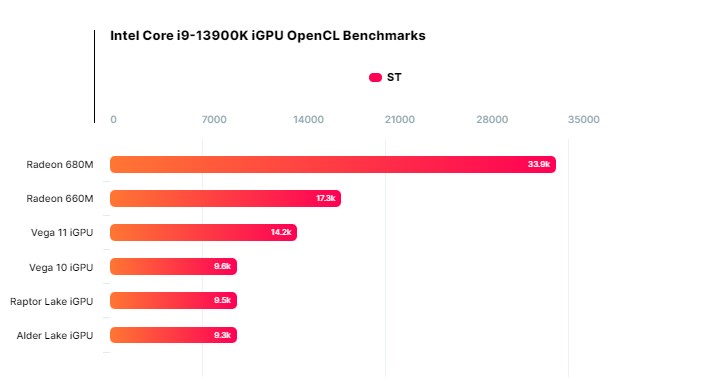 Intel Raptor Lake 