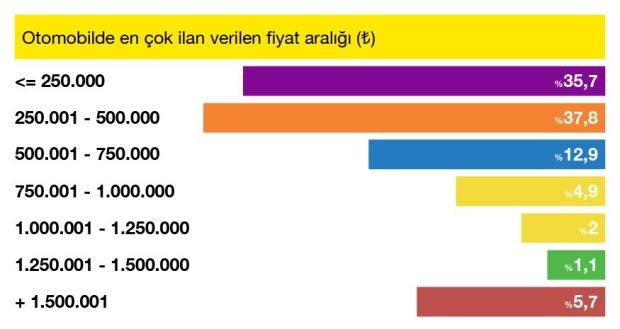 2. el oto fiyatlarında düşüş var mı? İşte sahibinden.com verileri