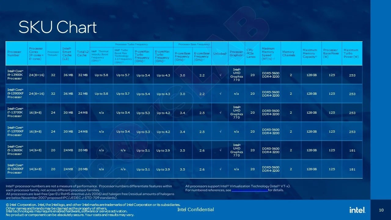 Intel yanlışlıkla 13. nesil Raptor Lake işlemcilerini paylaştı