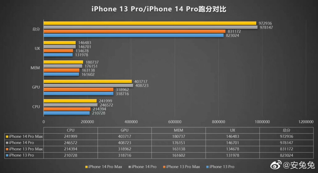 iPhone 14 Pro vs iPhone 13 Pro