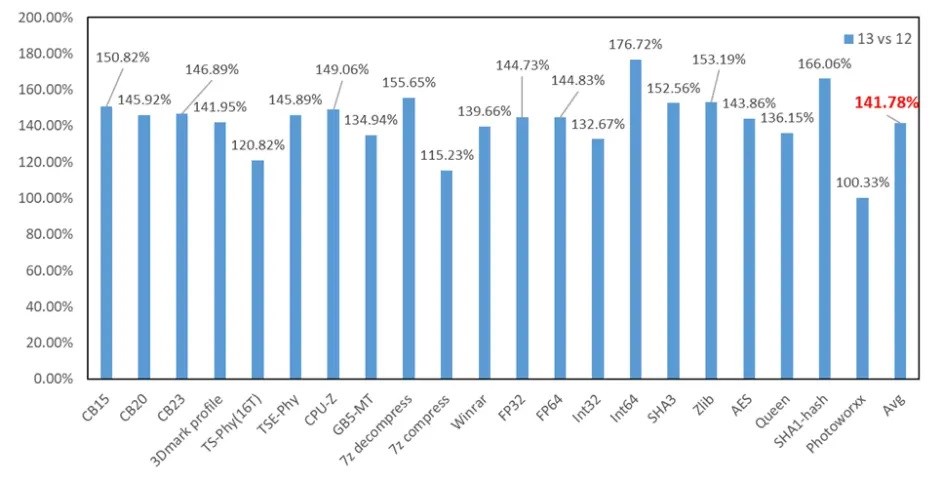 Intel Core i9 13900K, oyun performans testinde ortaya çıktı