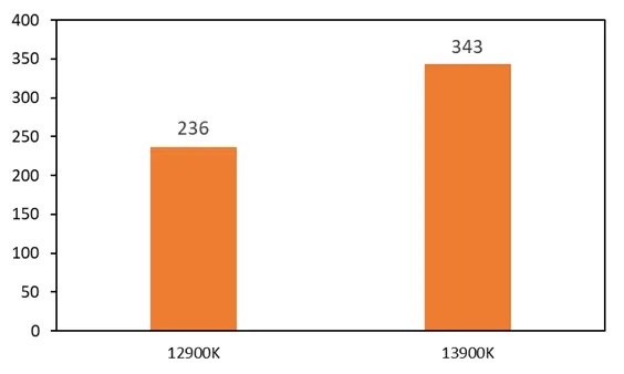 Intel Core i9 13900K, oyun performans testinde ortaya çıktı