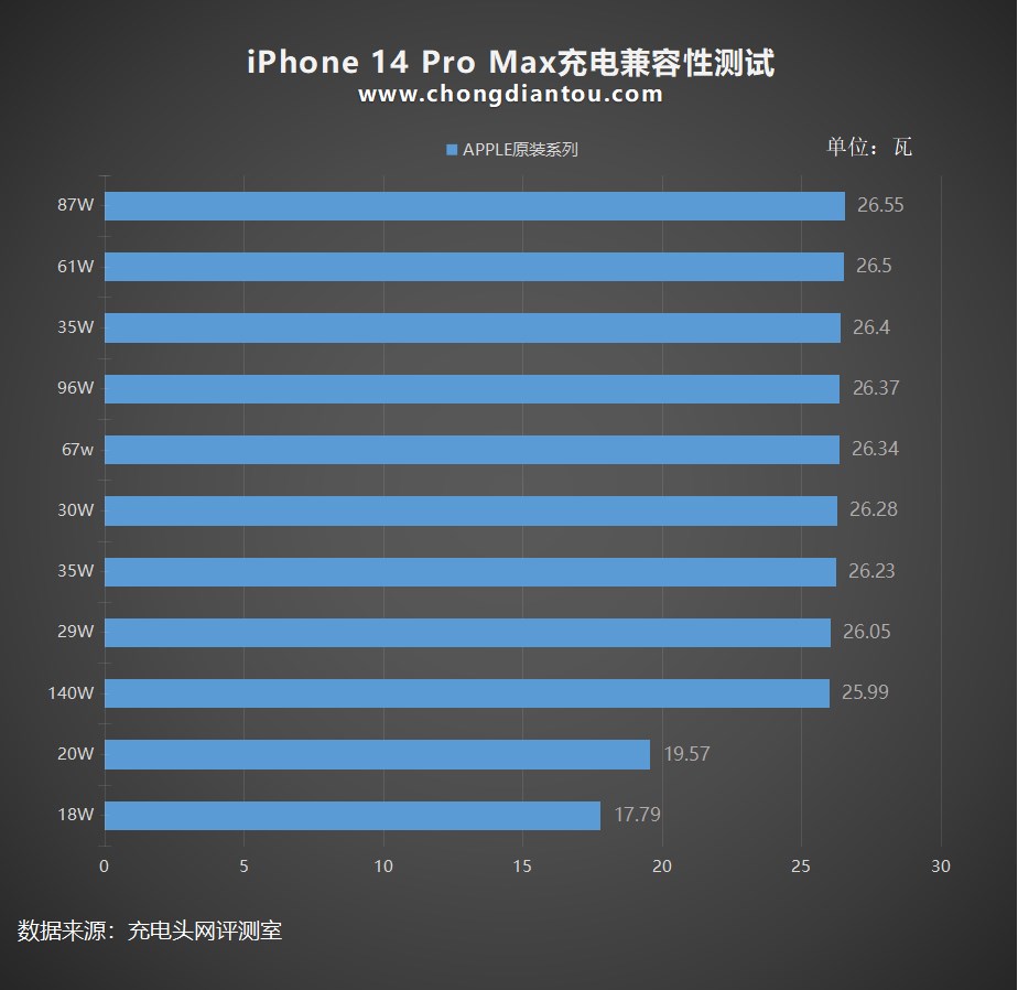 iPhone 14 Pro Max şarj süresi