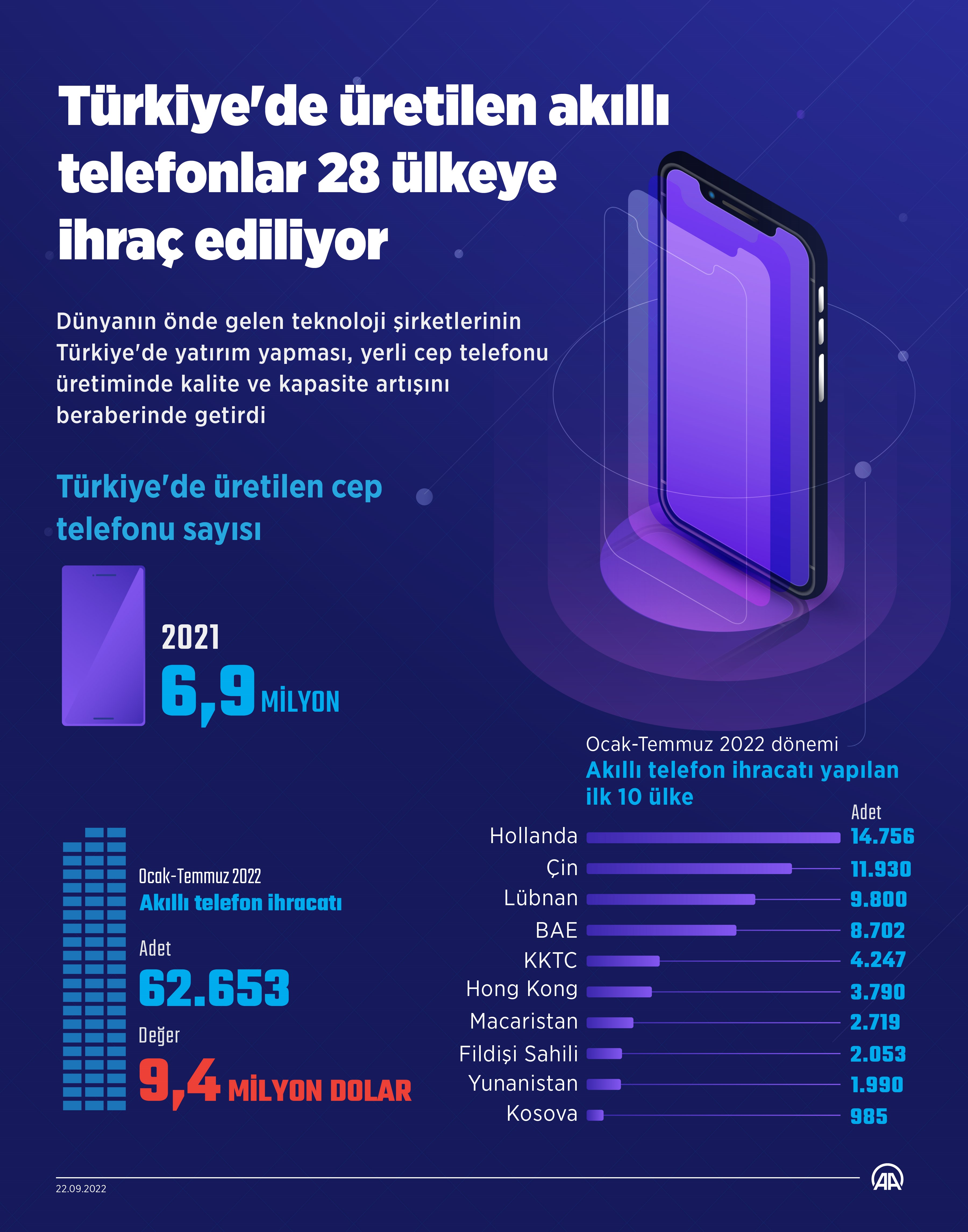 Türkiye’de üretilen telefonlar hangi ülkelere ihraç ediliyor?