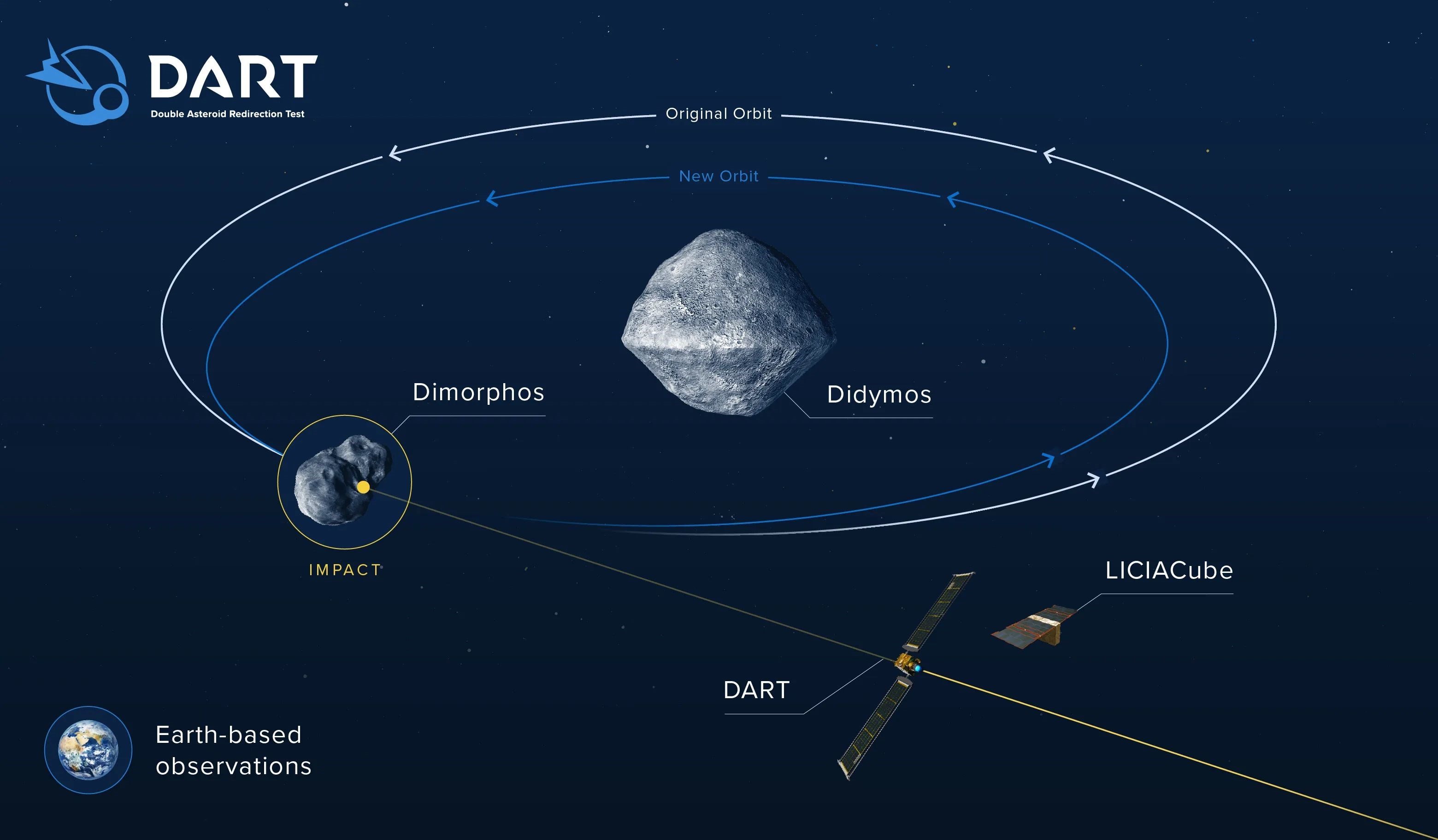 NASA bu gece Dünya'nın savunma sistemini test edecek