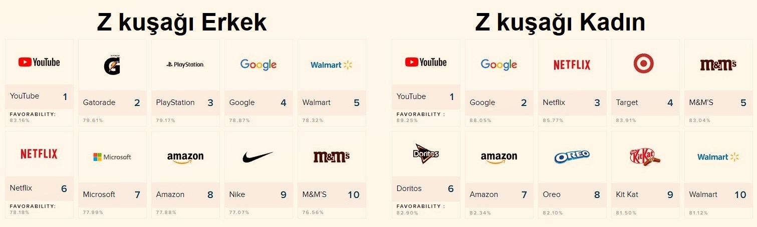 Z kuşağının en sevdiği marka belli oldu: Liste sizi şaşırtabilir