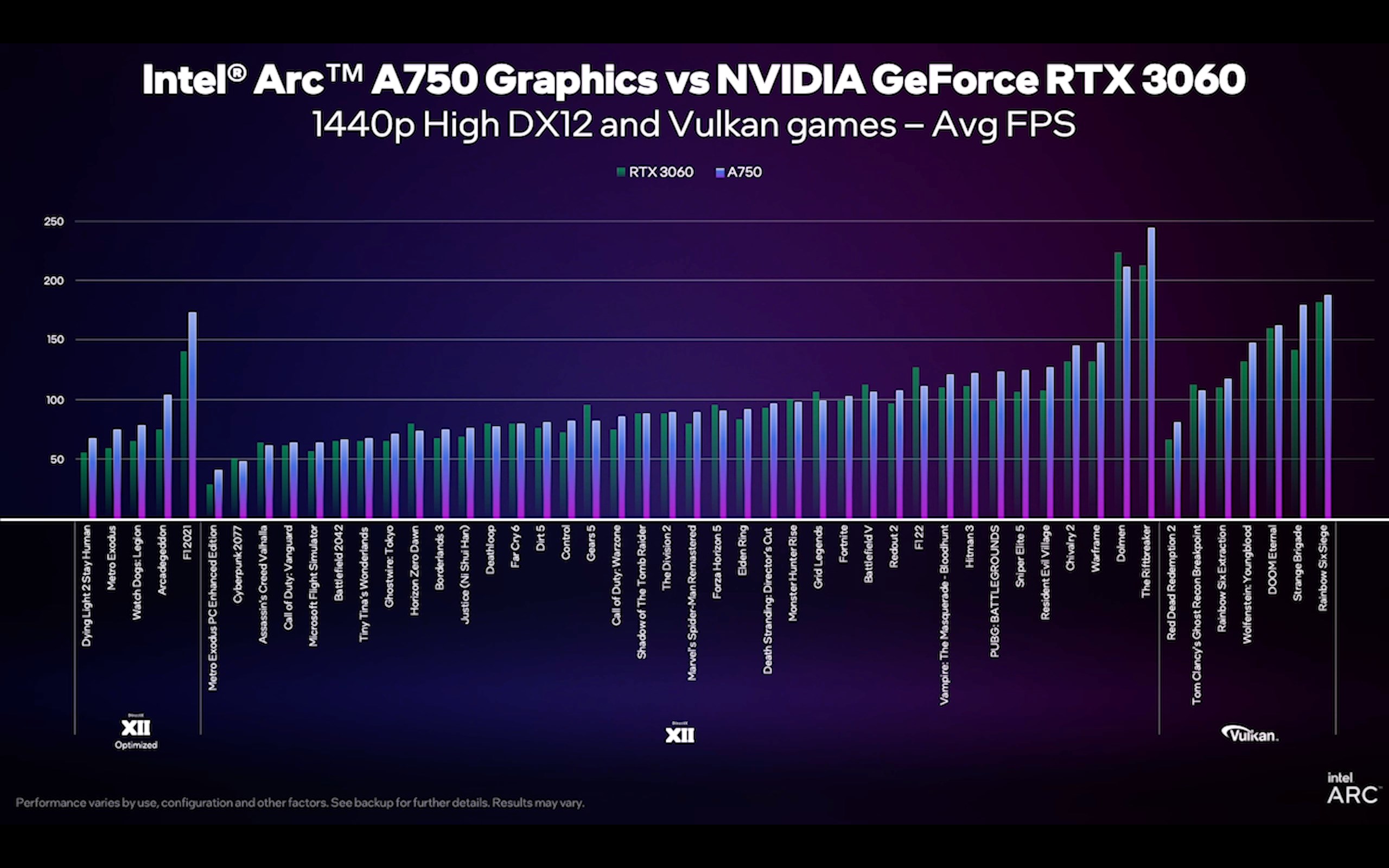 Intel Arc A750 vs NVIDIA GeForce RTX 3060