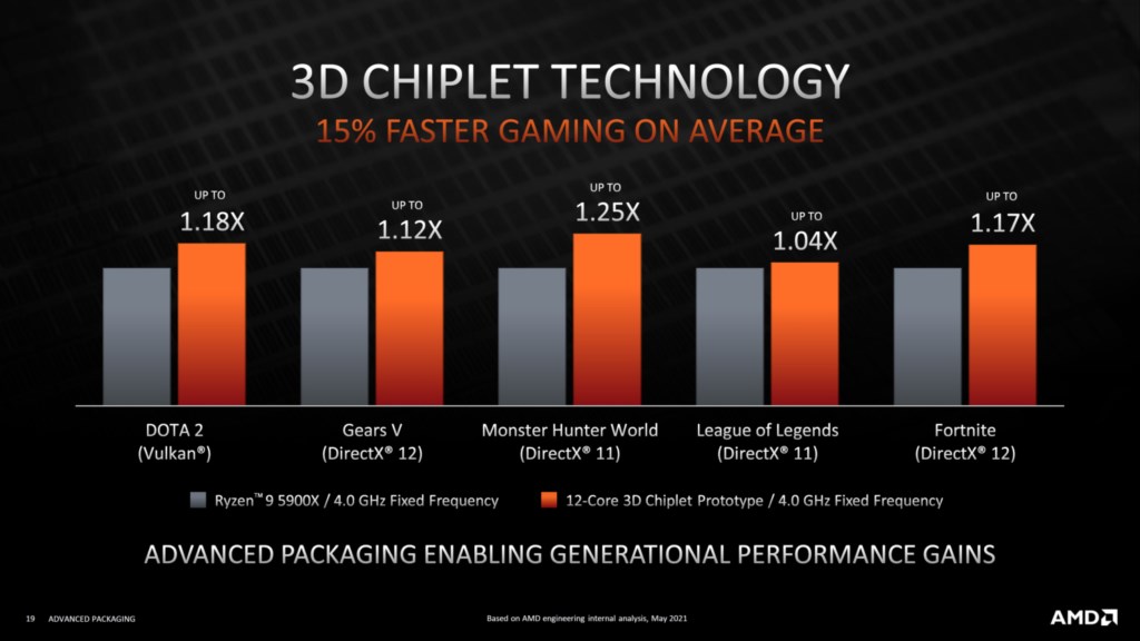 Oyunculara müjde: AMD Ryzen 7000X3D serisi onaylandı!