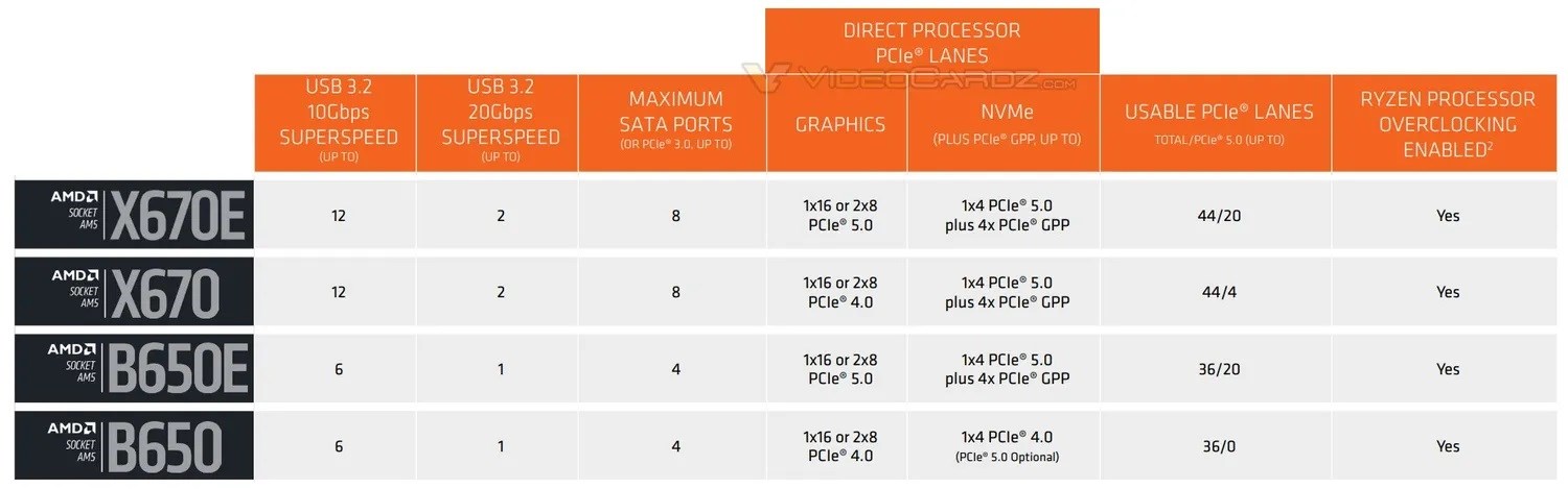 AMD uygun fiyatlı B650 AM5 anakart fiyatları ortaya çıktı