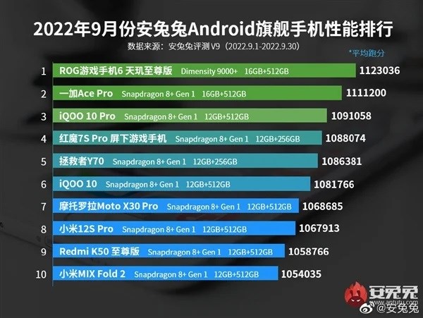 Eylül ayının en güçlü Android telefonları açıklandı! İşte Liste